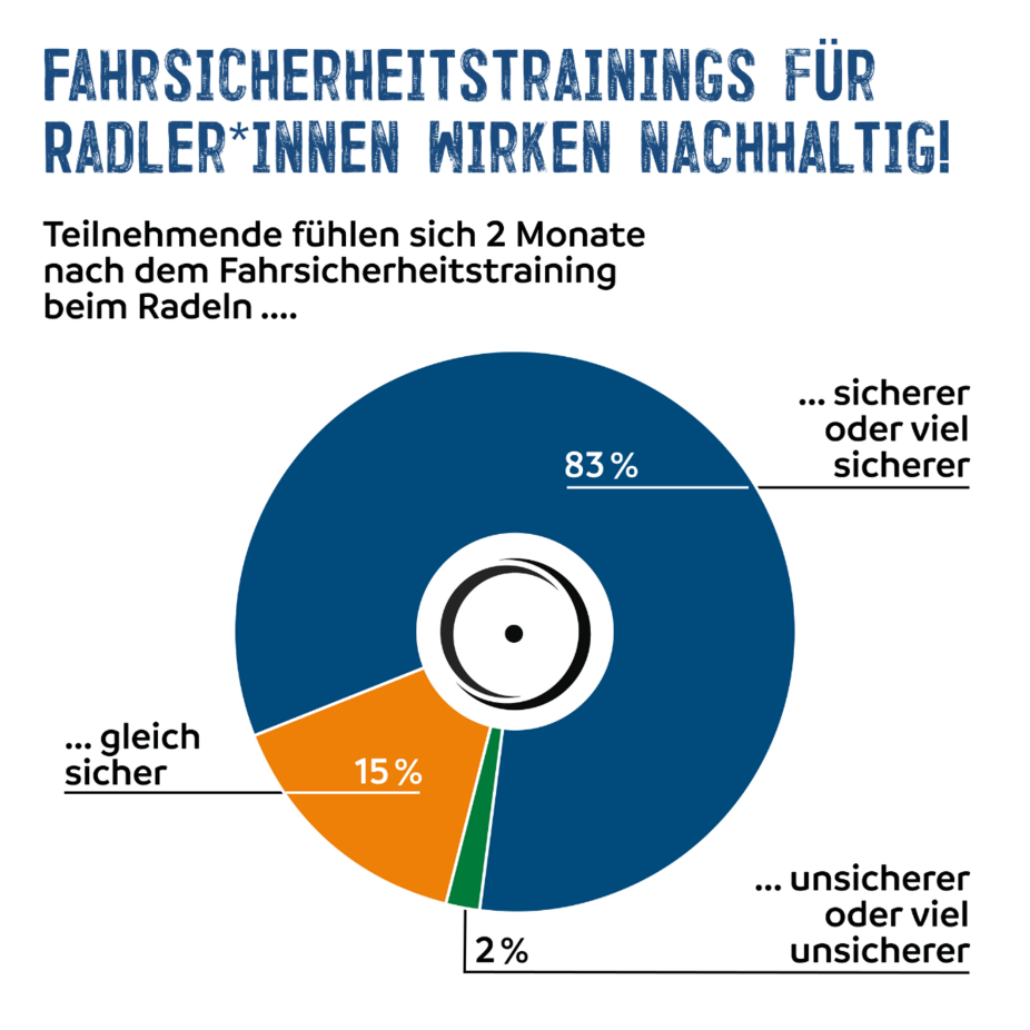 Umfrageergebnis Fahrsicherheitstraining